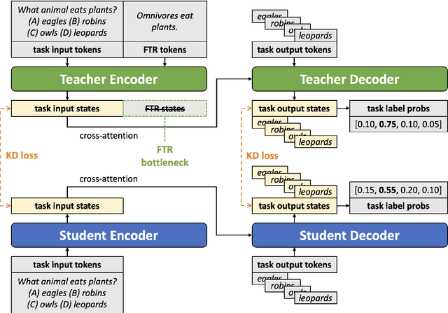 Figure 3 for KNIFE: Knowledge Distillation with Free-Text Rationales