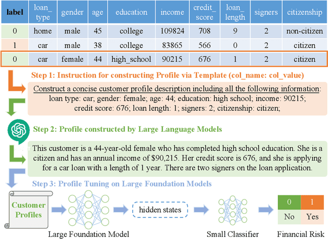 Figure 1 for FinPT: Financial Risk Prediction with Profile Tuning on Pretrained Foundation Models