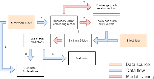 Figure 2 for Understanding Adverse Biological Effect Predictions Using Knowledge Graphs