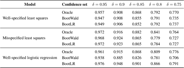 Figure 4 for Confidence Sets under Generalized Self-Concordance