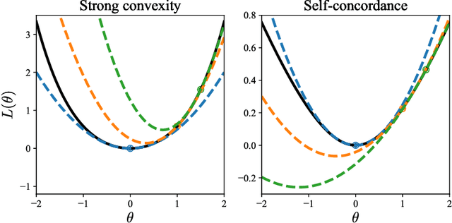 Figure 3 for Confidence Sets under Generalized Self-Concordance