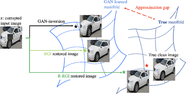 Figure 1 for RGI: robust GAN-inversion for mask-free image inpainting and unsupervised pixel-wise anomaly detection