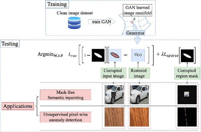 Figure 3 for RGI: robust GAN-inversion for mask-free image inpainting and unsupervised pixel-wise anomaly detection