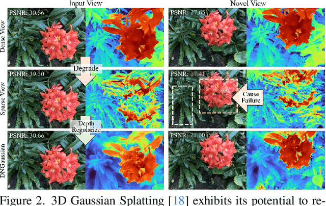 Figure 2 for DNGaussian: Optimizing Sparse-View 3D Gaussian Radiance Fields with Global-Local Depth Normalization