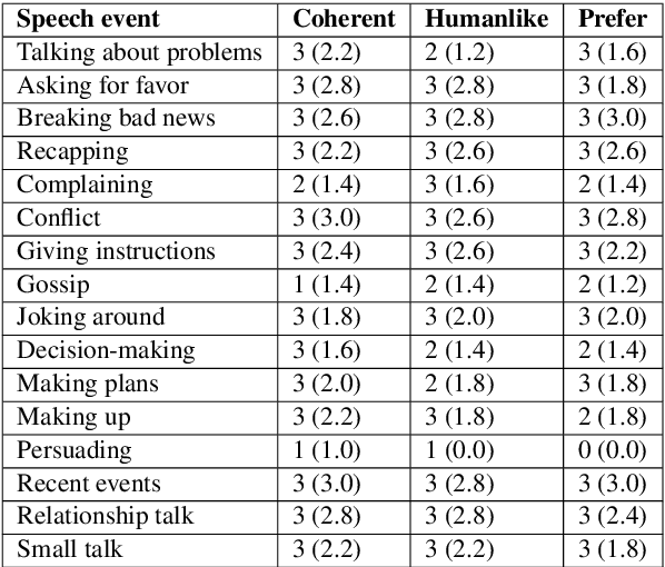 Figure 1 for How "open" are the conversations with open-domain chatbots? A proposal for Speech Event based evaluation