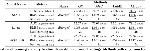 Figure 4 for Improving Training Stability for Multitask Ranking Models in Recommender Systems