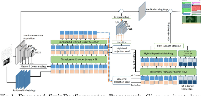Figure 1 for SwinDocSegmenter: An End-to-End Unified Domain Adaptive Transformer for Document Instance Segmentation