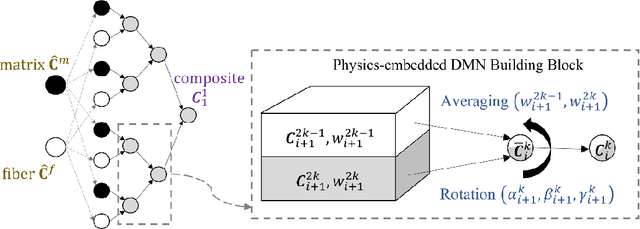 Figure 1 for LS-DYNA Machine Learning-based Multiscale Method for Nonlinear Modeling of Short Fiber-Reinforced Composites