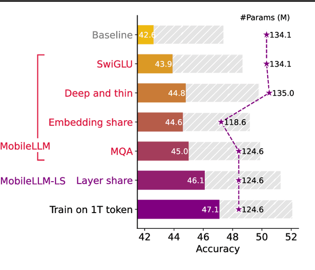 Figure 4 for MobileLLM: Optimizing Sub-billion Parameter Language Models for On-Device Use Cases
