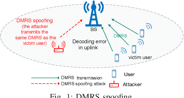 Figure 1 for Sequential Anomaly Detection Against Demodulation Reference Signal Spoofing in 5G NR