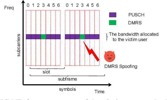 Figure 2 for Sequential Anomaly Detection Against Demodulation Reference Signal Spoofing in 5G NR