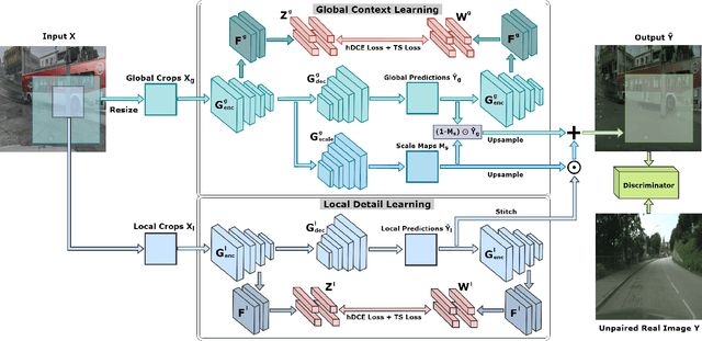 Figure 3 for SemST: Semantically Consistent Multi-Scale Image Translation via Structure-Texture Alignment