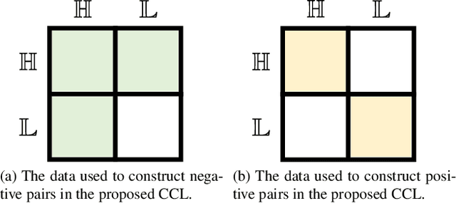 Figure 3 for Boosting Semi-Supervised Learning with Contrastive Complementary Labeling