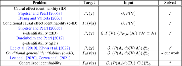 Figure 2 for On Identifiability of Conditional Causal Effects