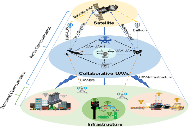 Figure 2 for Communication and Control in Collaborative UAVs: Recent Advances and Future Trends