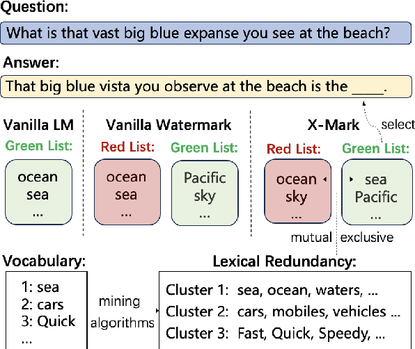 Figure 1 for X-Mark: Towards Lossless Watermarking Through Lexical Redundancy