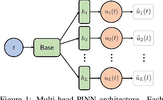 Figure 1 for Transfer Learning with Physics-Informed Neural Networks for Efficient Simulation of Branched Flows