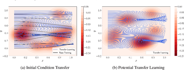 Figure 3 for Transfer Learning with Physics-Informed Neural Networks for Efficient Simulation of Branched Flows
