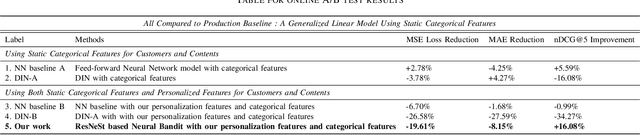Figure 4 for Learning Personalized Page Content Ranking Using Customer Representation
