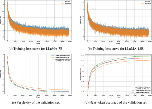 Figure 4 for AdaLomo: Low-memory Optimization with Adaptive Learning Rate