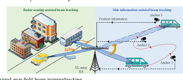Figure 4 for Near-field Integrated Sensing and Communication: Opportunities and Challenges