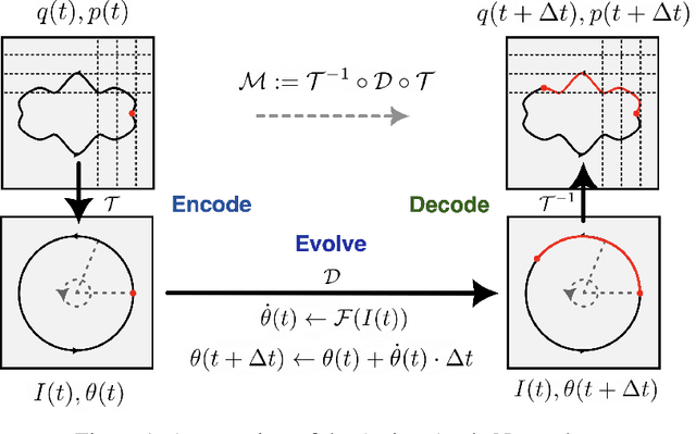 Figure 1 for Learning Integrable Dynamics with Action-Angle Networks
