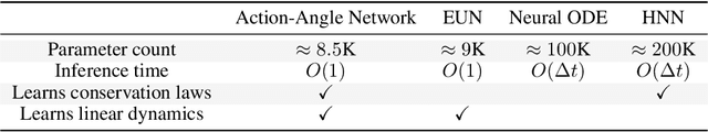 Figure 2 for Learning Integrable Dynamics with Action-Angle Networks