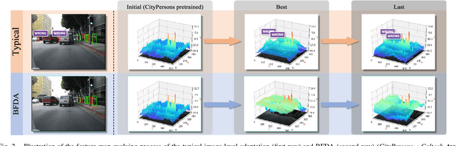 Figure 2 for Rethinking Cross-Domain Pedestrian Detection: A Background-Focused Distribution Alignment Framework for Instance-Free One-Stage Detectors
