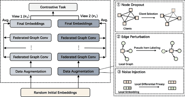 Figure 2 for PerFedRec++: Enhancing Personalized Federated Recommendation with Self-Supervised Pre-Training