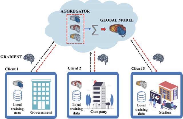 Figure 2 for Survey of Federated Learning Models for Spatial-Temporal Mobility Applications