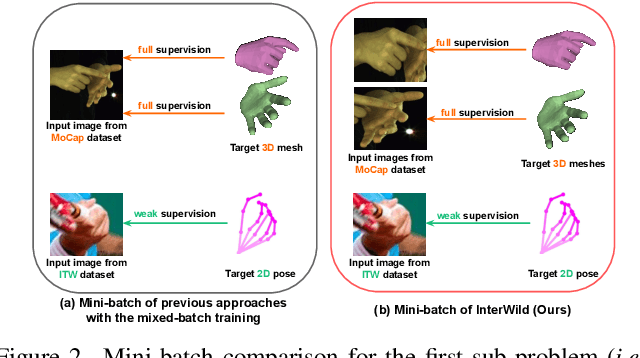 Figure 3 for Bringing Inputs to Shared Domains for 3D Interacting Hands Recovery in the Wild