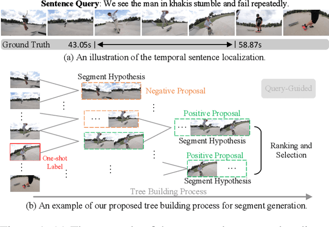 Figure 1 for Hypotheses Tree Building for One-Shot Temporal Sentence Localization