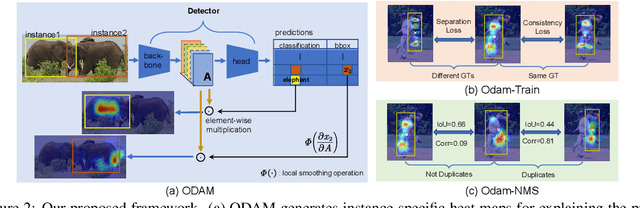 Figure 3 for ODAM: Gradient-based instance-specific visual explanations for object detection