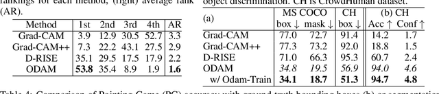 Figure 4 for ODAM: Gradient-based instance-specific visual explanations for object detection