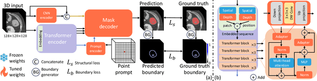 Figure 1 for Promise:Prompt-driven 3D Medical Image Segmentation Using Pretrained Image Foundation Models