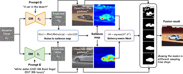 Figure 1 for MagicFusion: Boosting Text-to-Image Generation Performance by Fusing Diffusion Models