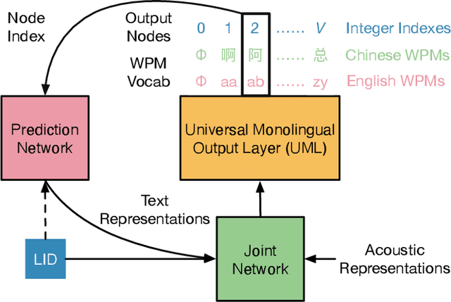 Figure 1 for UML: A Universal Monolingual Output Layer for Multilingual ASR