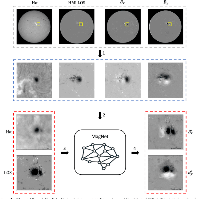 Figure 1 for A Deep Learning Approach to Generating Photospheric Vector Magnetograms of Solar Active Regions for SOHO/MDI Using SDO/HMI and BBSO Data