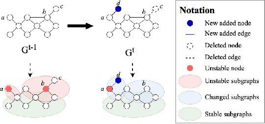 Figure 1 for Continual Learning on Dynamic Graphs via Parameter Isolation