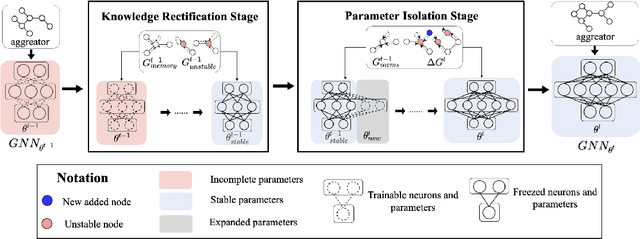 Figure 3 for Continual Learning on Dynamic Graphs via Parameter Isolation