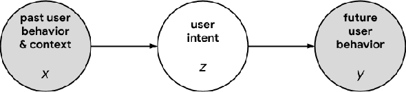Figure 1 for Latent User Intent Modeling for Sequential Recommenders