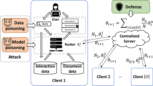 Figure 1 for An Analysis of Untargeted Poisoning Attack and Defense Methods for Federated Online Learning to Rank Systems