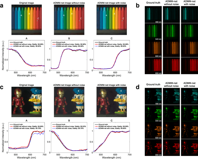 Figure 4 for Deep-learning-based on-chip rapid spectral imaging with high spatial resolution