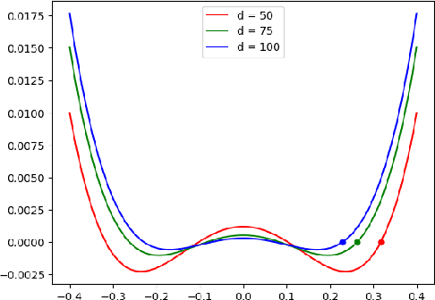 Figure 3 for On Single Index Models beyond Gaussian Data