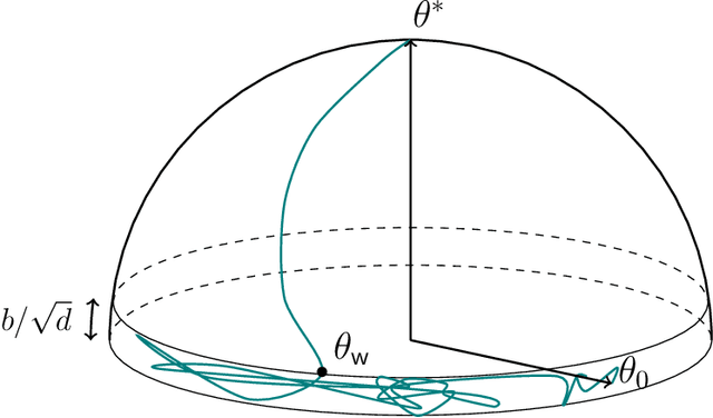 Figure 1 for On Single Index Models beyond Gaussian Data