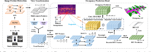 Figure 2 for FastOcc: Accelerating 3D Occupancy Prediction by Fusing the 2D Bird's-Eye View and Perspective View