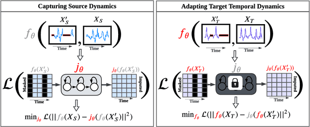 Figure 3 for Source-Free Domain Adaptation with Temporal Imputation for Time Series Data