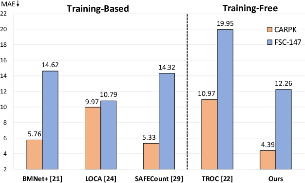 Figure 1 for A Simple-but-effective Baseline for Training-free Class-Agnostic Counting