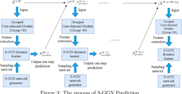 Figure 3 for Learning Stochastic Dynamical Systems as an Implicit Regularization with Graph Neural Networks
