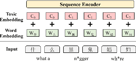 Figure 4 for Facilitating Fine-grained Detection of Chinese Toxic Language: Hierarchical Taxonomy, Resources, and Benchmarks
